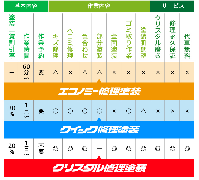 メニュー＆料金 | 長野県松本市、塩尻市、安曇野市でお車のキズ